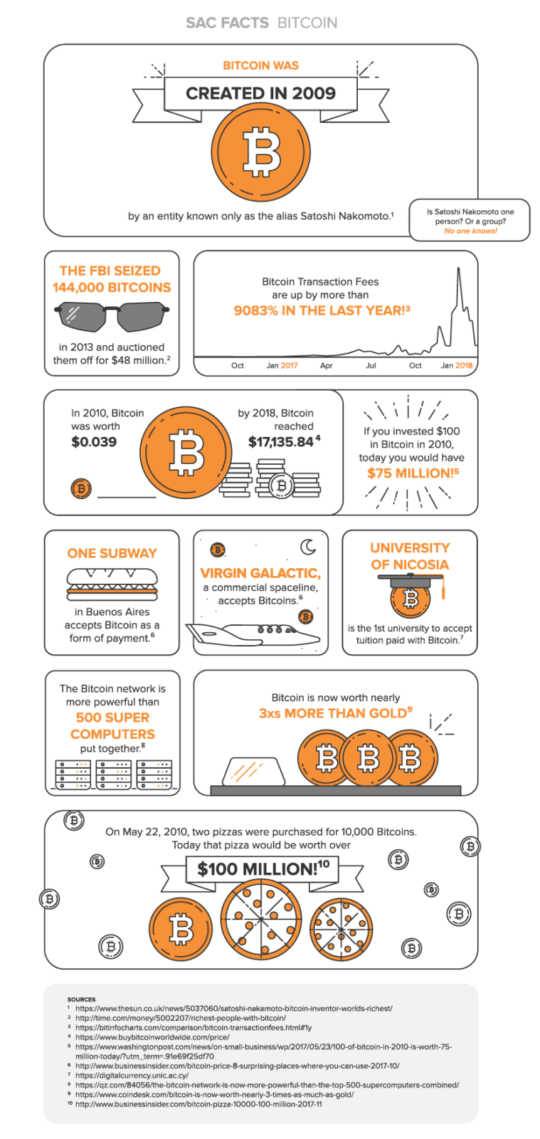 bitcoin infographic. Bitcoin was created in 2009 by mysterious alias Satoshi Nakomoto. FBI seized 144,000 bitcoins in 2013 and auctioned them off for $48 mill. Bitcoin transaction fees are up by more than 9083% in the last year. In 2010, bitcoin was worth $0.039. By 2018, bitcoin reached $17,135.84. If you invested $100 in 2010, today you would have $75 million! One Subway in Buenos Aires accepts Bitcoin as a form of payment. Virgin Galactic accepts bitcoins. University of Nicosia is the first university to accept tuition in bitcoins. Its network is more powerful than 500 super computers. bitcoin is now worth 3xs more than gold. on may 22 2010 two pizzas were bought with 10,000 bitcoins. Today that pizza would be worth over $100 million.